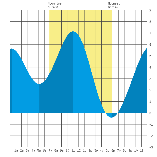 Oakland Airport tide chart for Monday, February 16, 2026