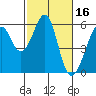 Oakland Airport tide chart for Monday, February 16, 2026