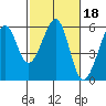 Oakland Airport tide chart for Wednesday, February 18, 2026