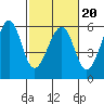 Oakland Airport tide chart for Friday, February 20, 2026