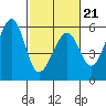 Oakland Airport tide chart for Saturday, February 21, 2026