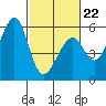 Oakland Airport tide chart for Sunday, February 22, 2026