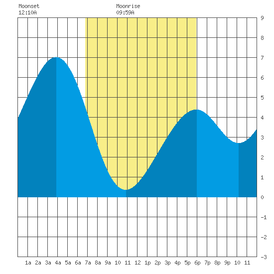 Oakland Airport tide chart for Monday, February 23, 2026