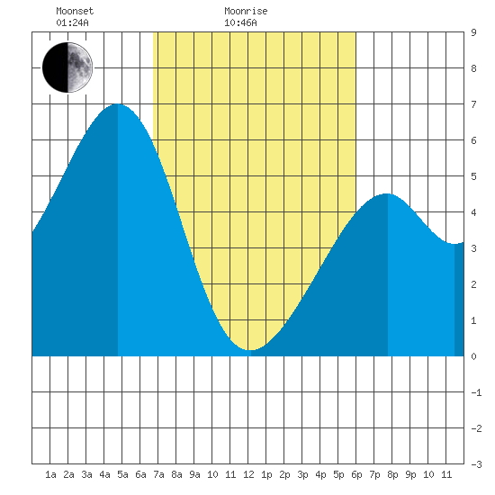 Oakland Airport tide chart for Tuesday, February 24, 2026