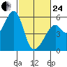 Oakland Airport tide chart for Tuesday, February 24, 2026