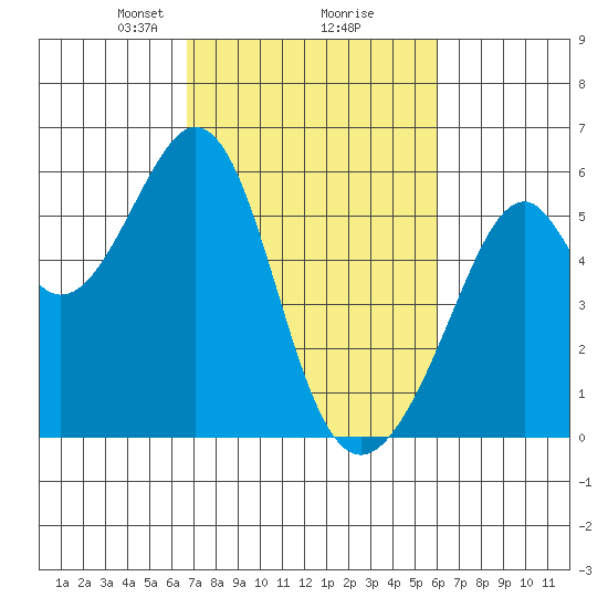 Oakland Airport tide chart for Thursday, February 26, 2026