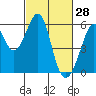 Oakland Airport tide chart for Saturday, February 28, 2026