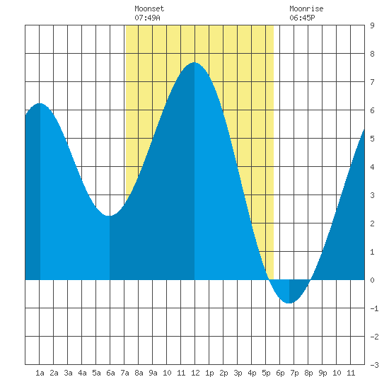 Oakland Airport tide chart for Monday, February 2, 2026