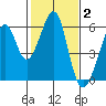Oakland Airport tide chart for Monday, February 2, 2026