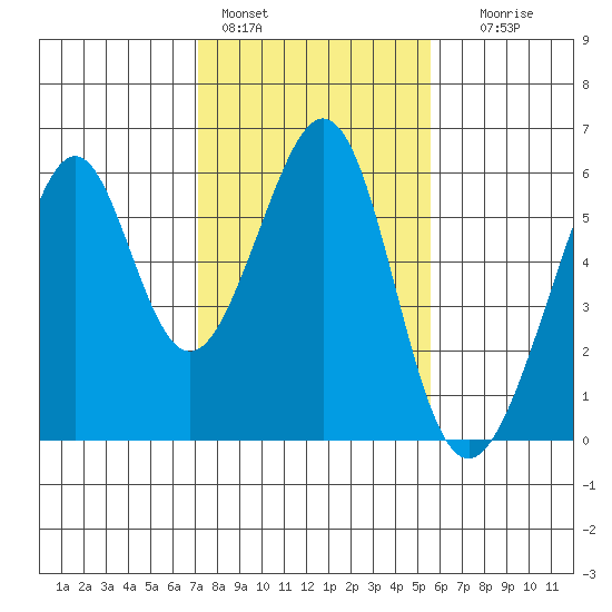 Oakland Airport tide chart for Tuesday, February 3, 2026