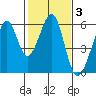 Oakland Airport tide chart for Tuesday, February 3, 2026