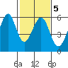 Oakland Airport tide chart for Thursday, February 5, 2026