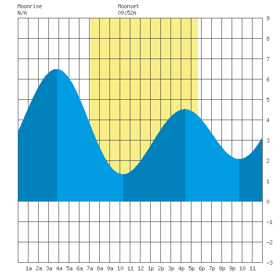 Oakland Airport tide chart for Saturday, February 7, 2026
