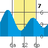 Oakland Airport tide chart for Saturday, February 7, 2026