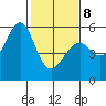 Oakland Airport tide chart for Sunday, February 8, 2026
