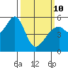 Oakland Airport tide chart for Tuesday, March 10, 2026