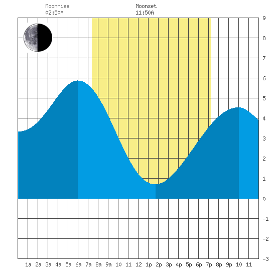 Oakland Airport tide chart for Wednesday, March 11, 2026