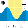 Oakland Airport tide chart for Wednesday, March 11, 2026