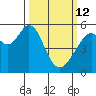 Oakland Airport tide chart for Thursday, March 12, 2026