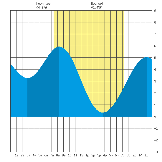 Oakland Airport tide chart for Friday, March 13, 2026