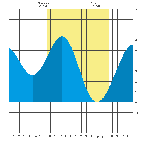 Oakland Airport tide chart for Sunday, March 15, 2026