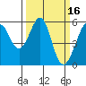 Oakland Airport tide chart for Monday, March 16, 2026