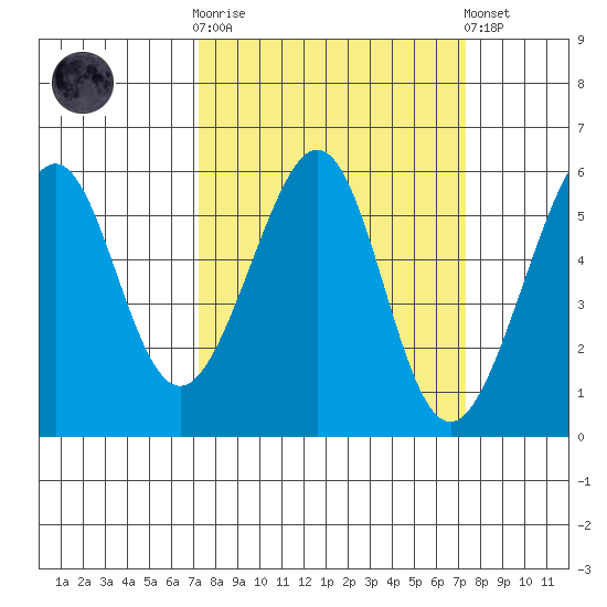 Oakland Airport tide chart for Wednesday, March 18, 2026