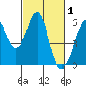 Oakland Airport tide chart for Sunday, March 1, 2026