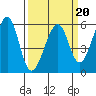 Oakland Airport tide chart for Friday, March 20, 2026