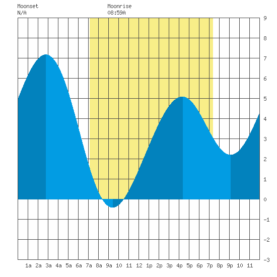 Oakland Airport tide chart for Sunday, March 22, 2026