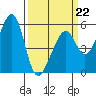Oakland Airport tide chart for Sunday, March 22, 2026