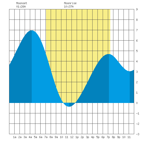 Oakland Airport tide chart for Tuesday, March 24, 2026
