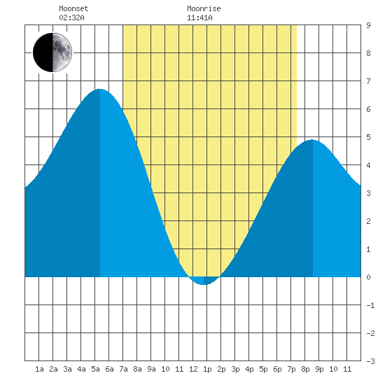 Oakland Airport tide chart for Wednesday, March 25, 2026