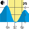 Oakland Airport tide chart for Wednesday, March 25, 2026
