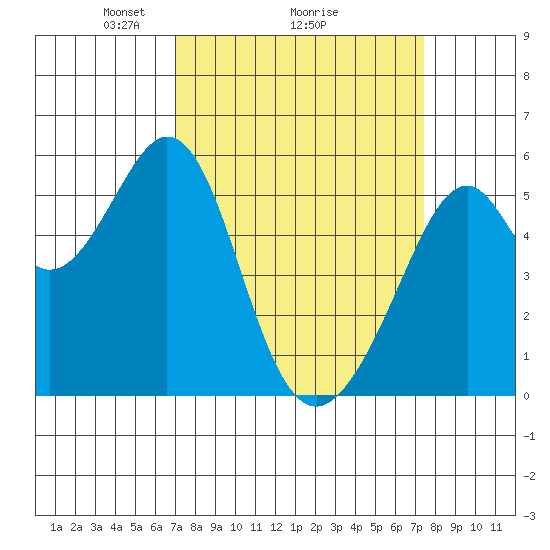 Oakland Airport tide chart for Thursday, March 26, 2026