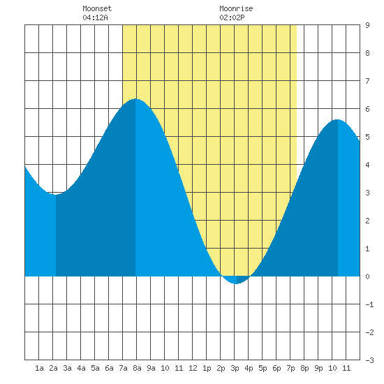 Oakland Airport tide chart for Friday, March 27, 2026