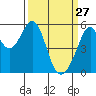 Oakland Airport tide chart for Friday, March 27, 2026