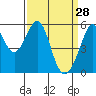 Oakland Airport tide chart for Saturday, March 28, 2026