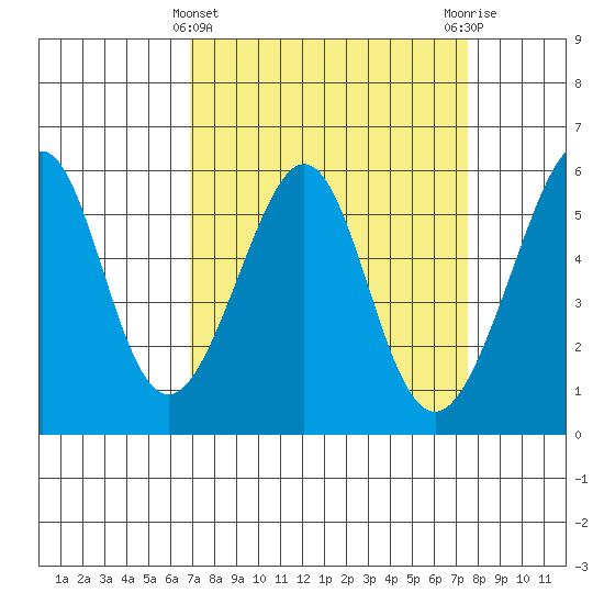 Oakland Airport tide chart for Tuesday, March 31, 2026