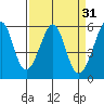 Oakland Airport tide chart for Tuesday, March 31, 2026