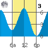Oakland Airport tide chart for Tuesday, March 3, 2026