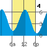 Oakland Airport tide chart for Wednesday, March 4, 2026