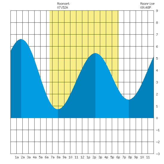 Oakland Airport tide chart for Friday, March 6, 2026