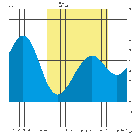 Oakland Airport tide chart for Sunday, March 8, 2026