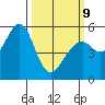 Oakland Airport tide chart for Monday, March 9, 2026