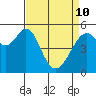 Oakland Airport tide chart for Friday, April 10, 2026