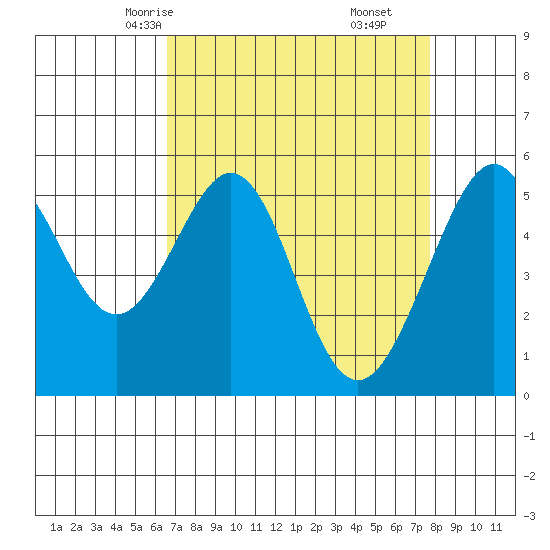 Oakland Airport tide chart for Monday, April 13, 2026