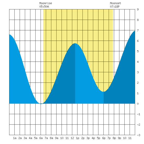 Oakland Airport tide chart for Thursday, April 16, 2026