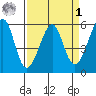 Oakland Airport tide chart for Wednesday, April 1, 2026