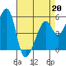 Oakland Airport tide chart for Monday, April 20, 2026